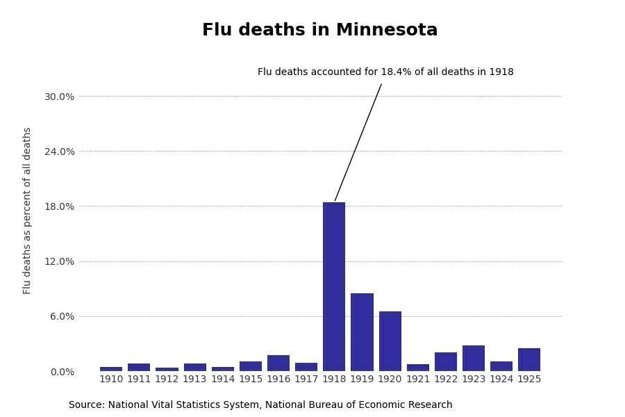 Minnesota